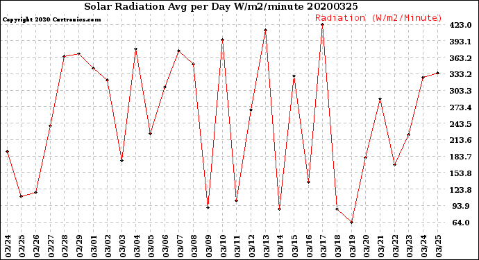 Milwaukee Weather Solar Radiation<br>Avg per Day W/m2/minute