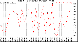 Milwaukee Weather Solar Radiation<br>per Day KW/m2