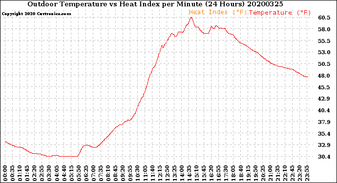 Milwaukee Weather Outdoor Temperature<br>vs Heat Index<br>per Minute<br>(24 Hours)