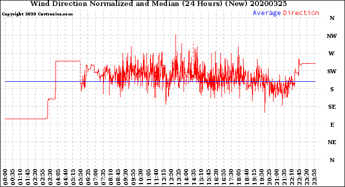 Milwaukee Weather Wind Direction<br>Normalized and Median<br>(24 Hours) (New)