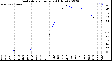 Milwaukee Weather Wind Chill<br>Hourly Average<br>(24 Hours)