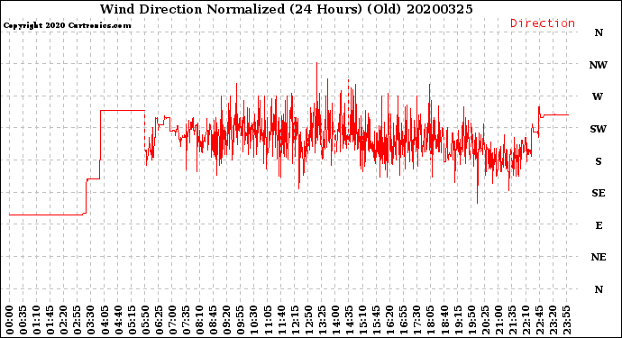 Milwaukee Weather Wind Direction<br>Normalized<br>(24 Hours) (Old)