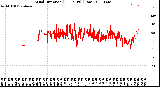 Milwaukee Weather Wind Direction<br>(24 Hours) (Raw)