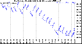 Milwaukee Weather Barometric Pressure<br>per Hour<br>(24 Hours)