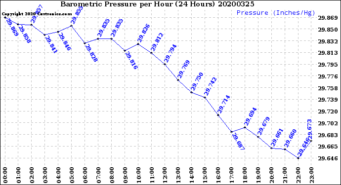 Milwaukee Weather Barometric Pressure<br>per Hour<br>(24 Hours)