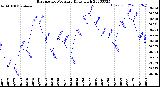 Milwaukee Weather Barometric Pressure<br>Daily High