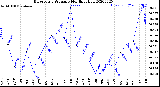 Milwaukee Weather Barometric Pressure<br>Monthly High