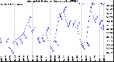 Milwaukee Weather Barometric Pressure<br>Daily Low