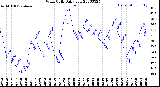 Milwaukee Weather Wind Chill<br>Daily Low