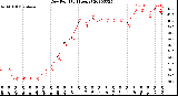 Milwaukee Weather Dew Point<br>(24 Hours)