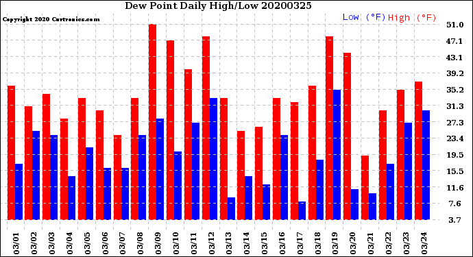 Milwaukee Weather Dew Point<br>Daily High/Low