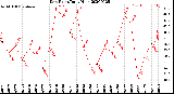 Milwaukee Weather Dew Point<br>Daily High