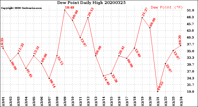 Milwaukee Weather Dew Point<br>Daily High