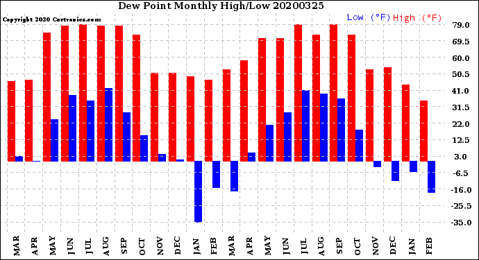 Milwaukee Weather Dew Point<br>Monthly High/Low