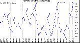 Milwaukee Weather Dew Point<br>Daily Low