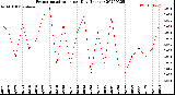 Milwaukee Weather Evapotranspiration<br>per Day (Inches)