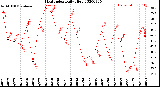 Milwaukee Weather Heat Index<br>Daily High