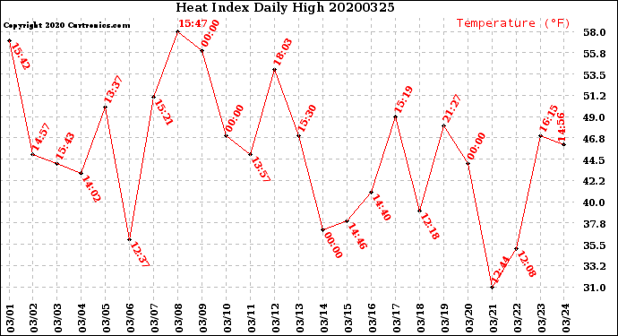 Milwaukee Weather Heat Index<br>Daily High