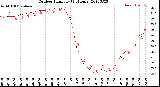 Milwaukee Weather Outdoor Humidity<br>(24 Hours)