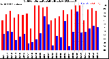 Milwaukee Weather Outdoor Humidity<br>Daily High/Low