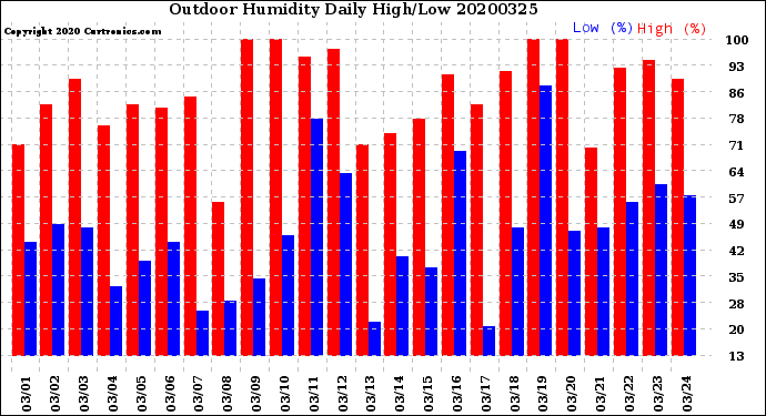 Milwaukee Weather Outdoor Humidity<br>Daily High/Low