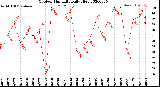 Milwaukee Weather Outdoor Humidity<br>Daily High