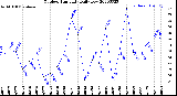 Milwaukee Weather Outdoor Humidity<br>Daily Low