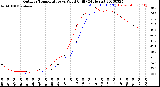 Milwaukee Weather Outdoor Temperature<br>vs Wind Chill<br>(24 Hours)