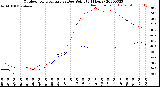 Milwaukee Weather Outdoor Temperature<br>vs Dew Point<br>(24 Hours)