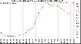 Milwaukee Weather Outdoor Temperature<br>vs Heat Index<br>(24 Hours)