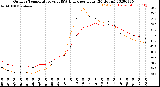 Milwaukee Weather Outdoor Temperature<br>vs THSW Index<br>per Hour<br>(24 Hours)