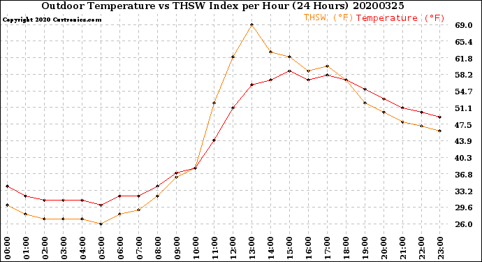 Milwaukee Weather Outdoor Temperature<br>vs THSW Index<br>per Hour<br>(24 Hours)