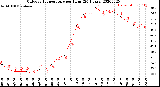 Milwaukee Weather Outdoor Temperature<br>per Hour<br>(24 Hours)