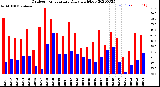 Milwaukee Weather Outdoor Temperature<br>Daily High/Low