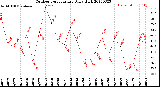 Milwaukee Weather Outdoor Temperature<br>Daily High