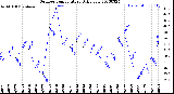 Milwaukee Weather Outdoor Temperature<br>Daily Low