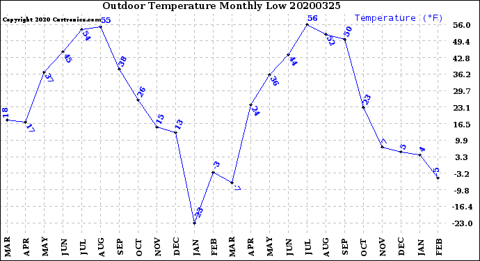 Milwaukee Weather Outdoor Temperature<br>Monthly Low