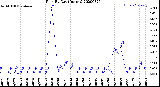 Milwaukee Weather Rain<br>By Day<br>(Inches)