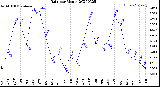 Milwaukee Weather Rain<br>per Month