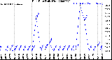 Milwaukee Weather Rain Rate<br>Daily High