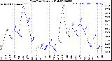 Milwaukee Weather Rain Rate<br>Monthly High