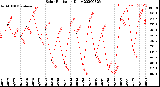 Milwaukee Weather Solar Radiation<br>Daily