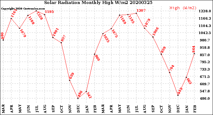 Milwaukee Weather Solar Radiation<br>Monthly High W/m2