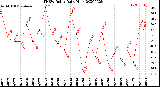 Milwaukee Weather THSW Index<br>Daily High