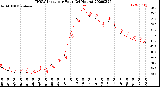 Milwaukee Weather THSW Index<br>per Hour<br>(24 Hours)