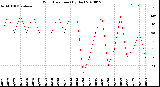 Milwaukee Weather Wind Direction<br>(By Day)