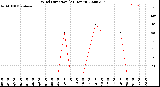 Milwaukee Weather Wind Direction<br>(24 Hours)