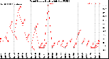 Milwaukee Weather Wind Speed<br>Daily High