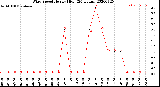 Milwaukee Weather Wind Speed<br>Hourly High<br>(24 Hours)