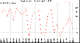 Milwaukee Weather Wind Direction<br>Daily High